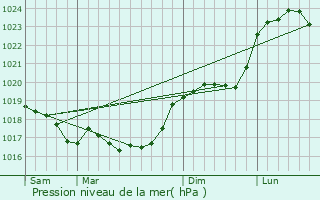 Graphe de la pression atmosphrique prvue pour Arbot