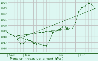 Graphe de la pression atmosphrique prvue pour Changey