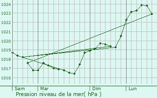 Graphe de la pression atmosphrique prvue pour Ranonnires
