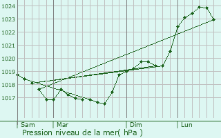 Graphe de la pression atmosphrique prvue pour Chtenay-Vaudin