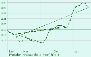 Graphe de la pression atmosphrique prvue pour Chtenay-Mcheron