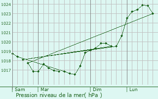 Graphe de la pression atmosphrique prvue pour Orcevaux