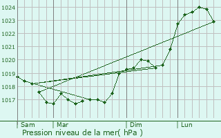 Graphe de la pression atmosphrique prvue pour Dijon