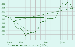 Graphe de la pression atmosphrique prvue pour Rouvroy-les-Merles