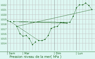 Graphe de la pression atmosphrique prvue pour Rocquencourt