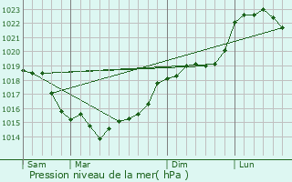 Graphe de la pression atmosphrique prvue pour Les Alluets-le-Roi