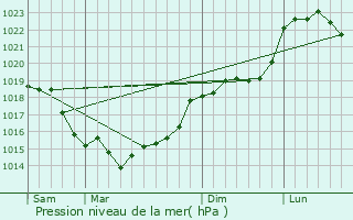 Graphe de la pression atmosphrique prvue pour Herbeville