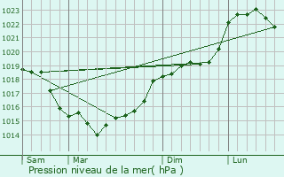 Graphe de la pression atmosphrique prvue pour Saint-Germain-de-la-Grange