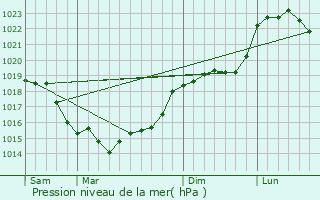 Graphe de la pression atmosphrique prvue pour Les Mesnuls