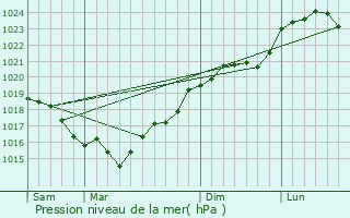 Graphe de la pression atmosphrique prvue pour Blneau