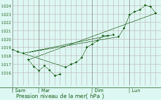 Graphe de la pression atmosphrique prvue pour Aigremont