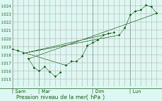 Graphe de la pression atmosphrique prvue pour Fontenailles