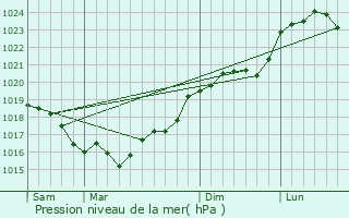 Graphe de la pression atmosphrique prvue pour Molesmes