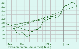 Graphe de la pression atmosphrique prvue pour Fontenay-sous-Fouronnes