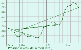 Graphe de la pression atmosphrique prvue pour Rivires-le-Bois