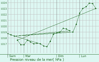 Graphe de la pression atmosphrique prvue pour Melay