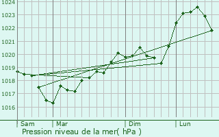 Graphe de la pression atmosphrique prvue pour Prauthoy