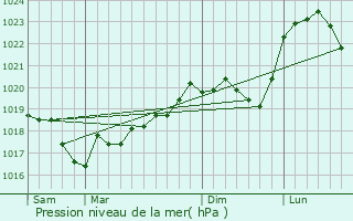 Graphe de la pression atmosphrique prvue pour Soyers