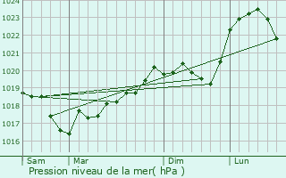 Graphe de la pression atmosphrique prvue pour Bize