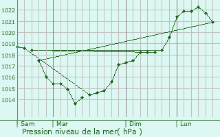 Graphe de la pression atmosphrique prvue pour Bonneuil-les-Eaux