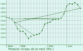 Graphe de la pression atmosphrique prvue pour Cormeilles