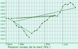 Graphe de la pression atmosphrique prvue pour Margny-ls-Compigne