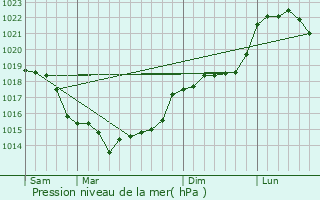 Graphe de la pression atmosphrique prvue pour Reuil-sur-Brche