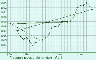 Graphe de la pression atmosphrique prvue pour vecquemont