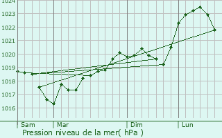 Graphe de la pression atmosphrique prvue pour Poinson-ls-Fayl