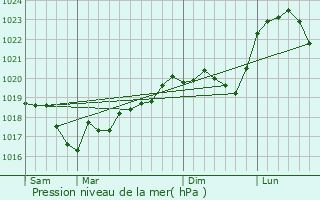 Graphe de la pression atmosphrique prvue pour Gilley