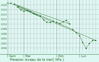 Graphe de la pression atmosphrique prvue pour Ollainville