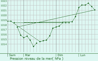 Graphe de la pression atmosphrique prvue pour Saint-Omer-en-Chausse