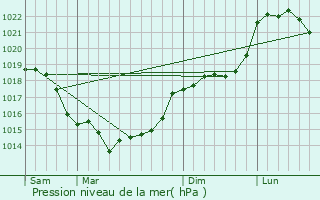 Graphe de la pression atmosphrique prvue pour Auchy-la-Montagne