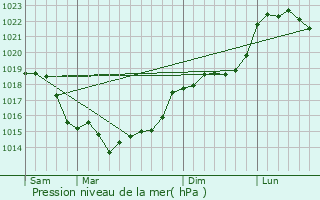 Graphe de la pression atmosphrique prvue pour nencourt-le-Sec