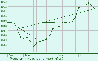 Graphe de la pression atmosphrique prvue pour Ressons-l