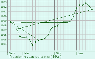 Graphe de la pression atmosphrique prvue pour Novillers
