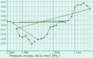 Graphe de la pression atmosphrique prvue pour Saint-Crpin-Ibouvillers