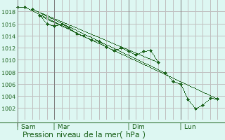 Graphe de la pression atmosphrique prvue pour Le Mesnil-le-Roi