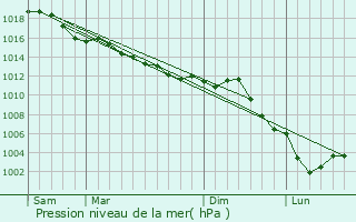 Graphe de la pression atmosphrique prvue pour Le Vsinet