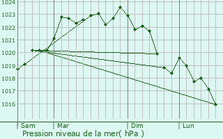 Graphe de la pression atmosphrique prvue pour Chassenon