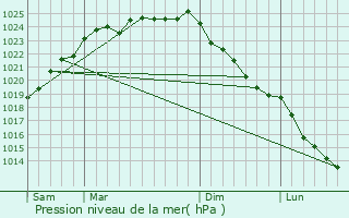 Graphe de la pression atmosphrique prvue pour Burbure