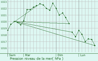 Graphe de la pression atmosphrique prvue pour Labastide-Castel-Amouroux