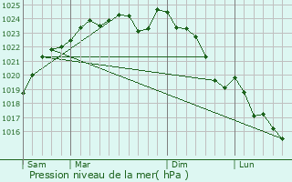 Graphe de la pression atmosphrique prvue pour Mr