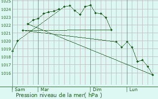 Graphe de la pression atmosphrique prvue pour Dangeau