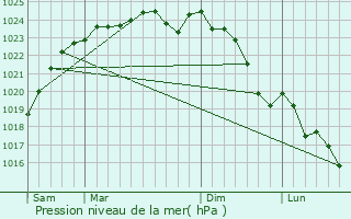 Graphe de la pression atmosphrique prvue pour Courtalain