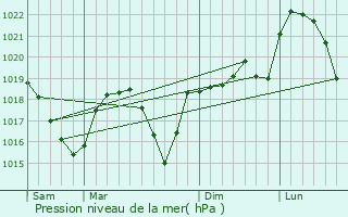 Graphe de la pression atmosphrique prvue pour Villard-Bonnot