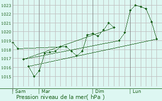 Graphe de la pression atmosphrique prvue pour Marnhagues-et-Latour