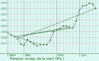 Graphe de la pression atmosphrique prvue pour Poinsenot