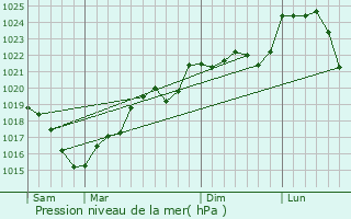 Graphe de la pression atmosphrique prvue pour Brive-la-Gaillarde