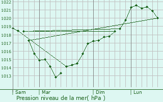 Graphe de la pression atmosphrique prvue pour Brametot